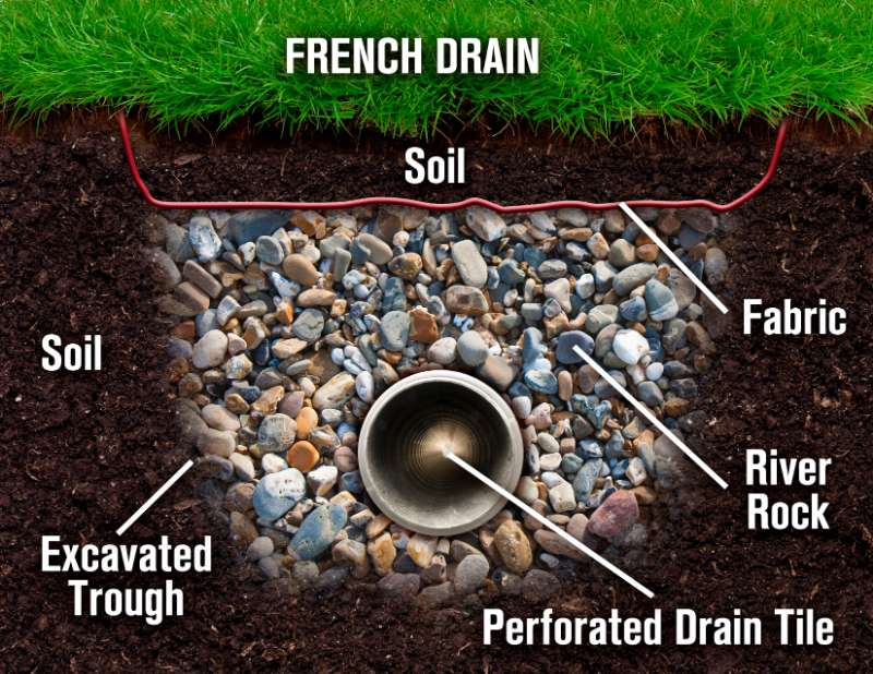 What Is A French Drain And Why Would I Need One